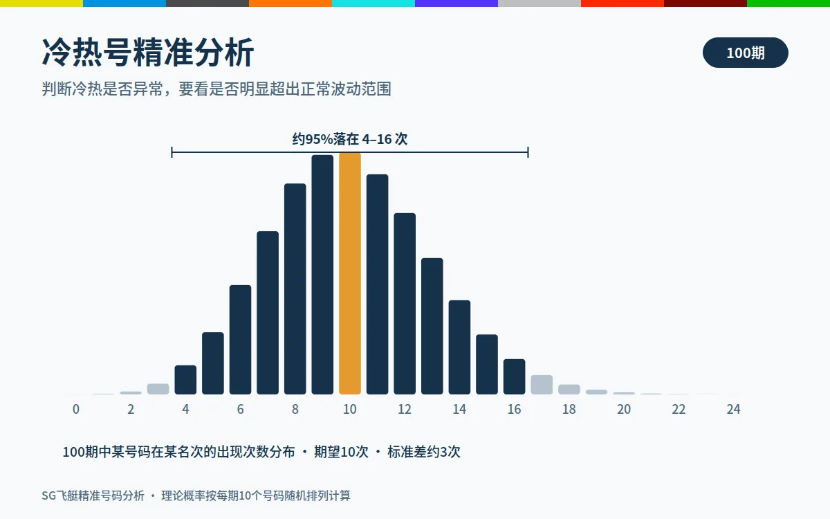 冷热号精准分析示意图