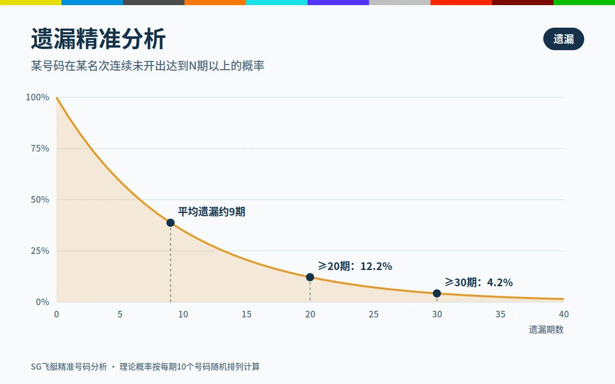 遗漏精准分析示意图