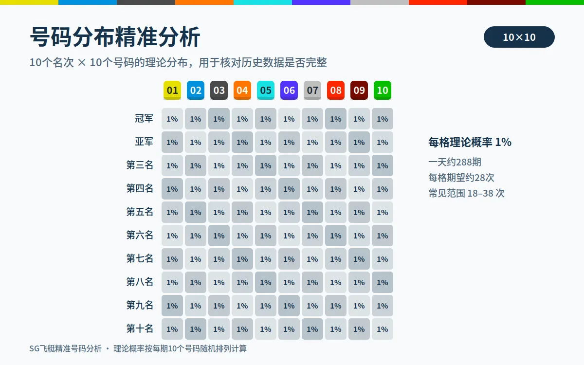 号码分布精准分析示意图